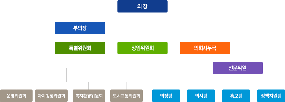 의장,
                            	부의장,
                                특별위원회,
                                상임위원회 - 운영위원회, 자치행정위원회, 산업건설위원회,
                                의회사무국장 - 전문위원, 의정팀, 의사팀, 의정홍보팀