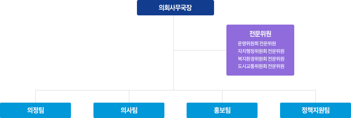 의회사무국,
전문위원 - 운영위원회 전문위원, 자치행정위원회 전문위원, 산업건설위원회 전문위원,
의정담당,
의사담당,
의정홍보담당