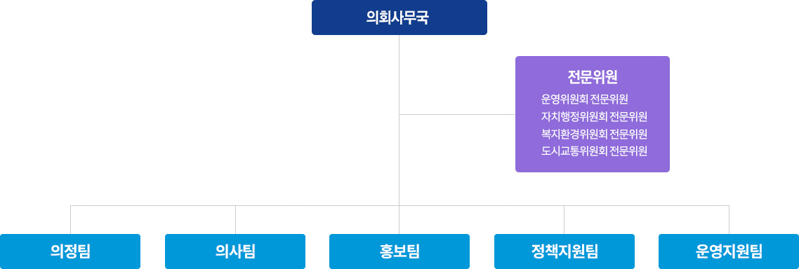 의회사무국,
                            	전문위원 - 운영위원회 전문위원, 자치행정위원회 전문위원, 산업건설위원회 전문위원,
                                의정팀,의사팀,홍보팀,정책지원팀,운영지원팀