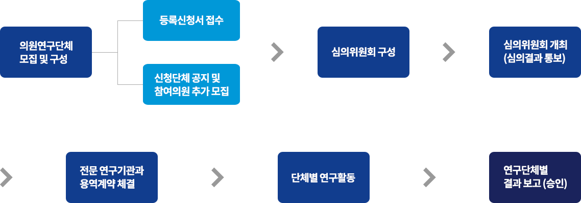 의원연구단체 모집 및 구성 등록신청서 접수 신청다체 공지 및 참여의원 추가 모집 심의위원회 구성 심의위원회 개최(심의결과 통보) 전문 연구기관과 용역계약 체결 단체별 연구활동 연구단체별 결과 보고(승인)